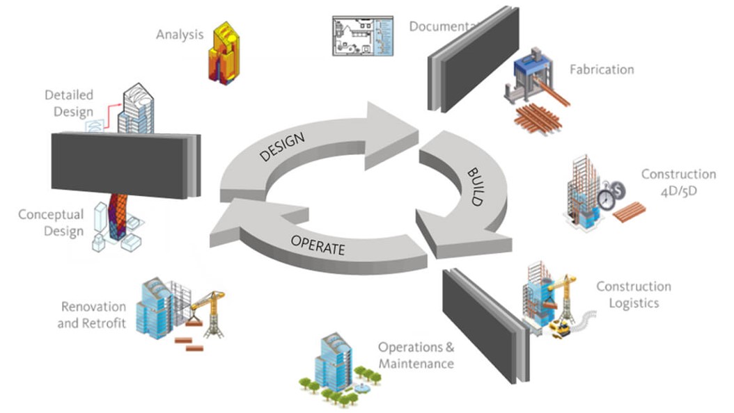 <p>Constant updating of the entire lifecycle, from design to management</p>